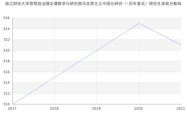 浙江财经大学思想政治理论课教学与研究部马克思主义中国化研究（-历年复试）研究生录取分数线