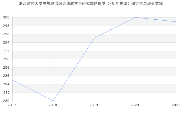 浙江财经大学思想政治理论课教学与研究部伦理学（-历年复试）研究生录取分数线