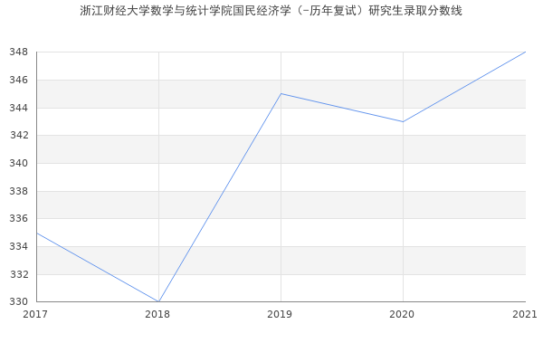 浙江财经大学数学与统计学院国民经济学（-历年复试）研究生录取分数线