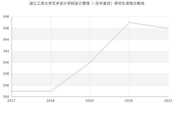 浙江工商大学艺术设计学院设计管理（-历年复试）研究生录取分数线