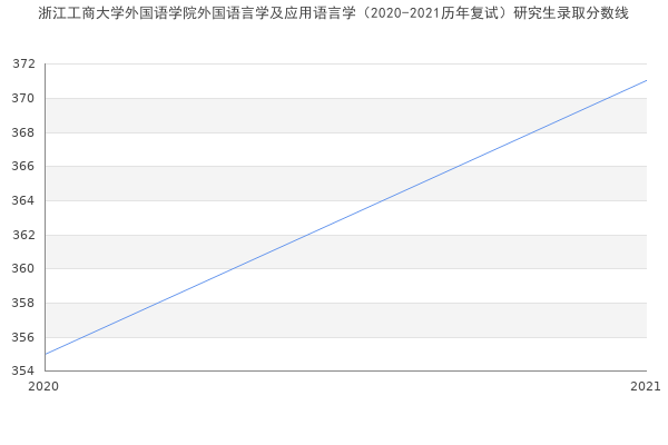 浙江工商大学外国语学院外国语言学及应用语言学（2020-2021历年复试）研究生录取分数线