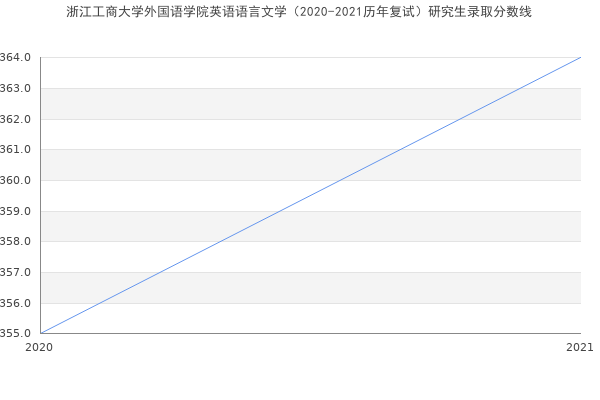 浙江工商大学外国语学院英语语言文学（2020-2021历年复试）研究生录取分数线