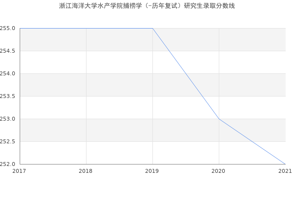 浙江海洋大学水产学院捕捞学（-历年复试）研究生录取分数线