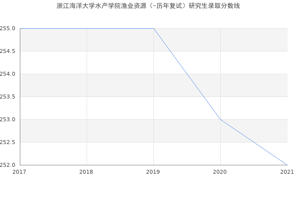 浙江海洋大学水产学院渔业资源（-历年复试）研究生录取分数线