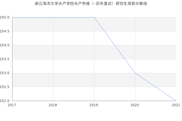 浙江海洋大学水产学院水产养殖（-历年复试）研究生录取分数线