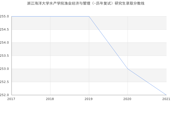 浙江海洋大学水产学院渔业经济与管理（-历年复试）研究生录取分数线