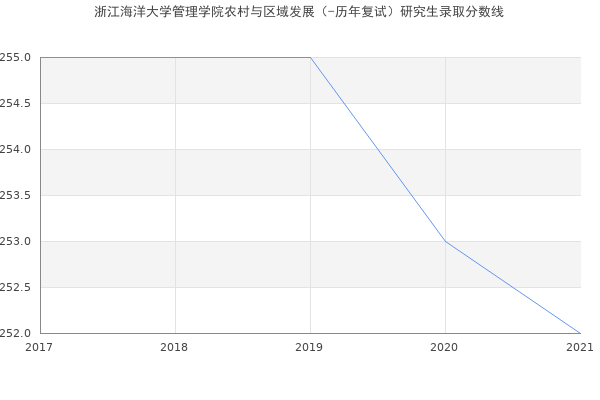 浙江海洋大学管理学院农村与区域发展（-历年复试）研究生录取分数线