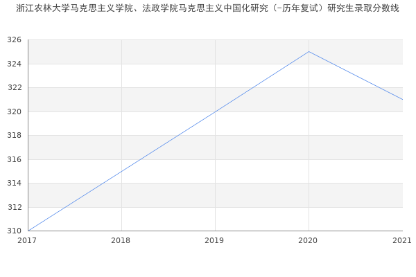 浙江农林大学马克思主义学院、法政学院马克思主义中国化研究（-历年复试）研究生录取分数线