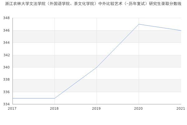 浙江农林大学文法学院（外国语学院、茶文化学院）中外比较艺术（-历年复试）研究生录取分数线