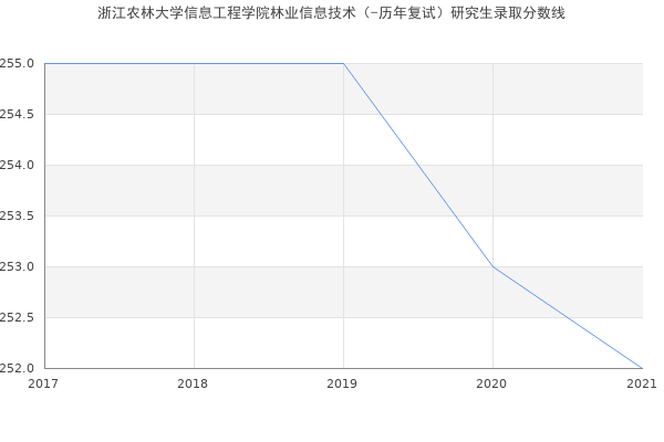 浙江农林大学信息工程学院林业信息技术（-历年复试）研究生录取分数线