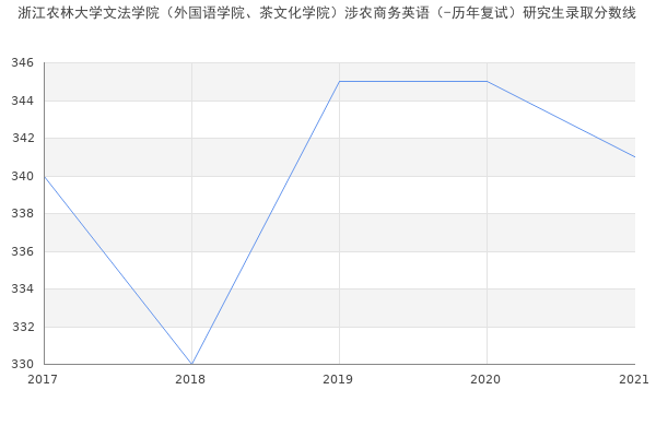 浙江农林大学文法学院（外国语学院、茶文化学院）涉农商务英语（-历年复试）研究生录取分数线