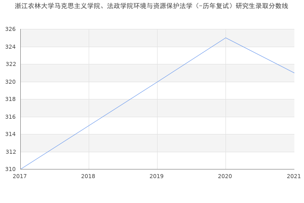 浙江农林大学马克思主义学院、法政学院环境与资源保护法学（-历年复试）研究生录取分数线