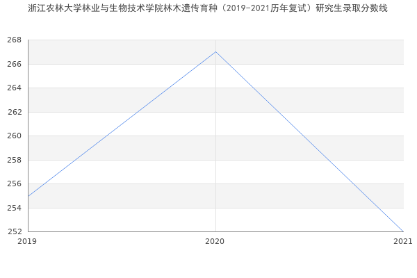 浙江农林大学林业与生物技术学院林木遗传育种（2019-2021历年复试）研究生录取分数线