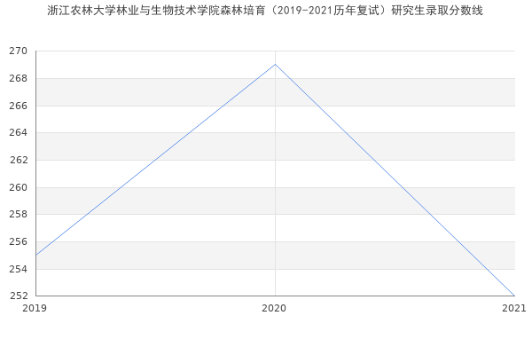 浙江农林大学林业与生物技术学院森林培育（2019-2021历年复试）研究生录取分数线