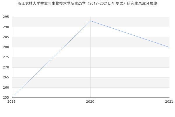 浙江农林大学林业与生物技术学院生态学（2019-2021历年复试）研究生录取分数线