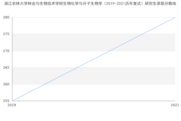 浙江农林大学林业与生物技术学院生物化学与分子生物学（2019-2021历年复试）研究生录取分数线