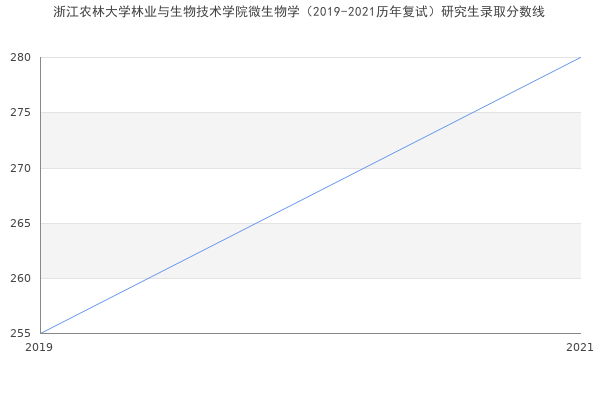 浙江农林大学林业与生物技术学院微生物学（2019-2021历年复试）研究生录取分数线