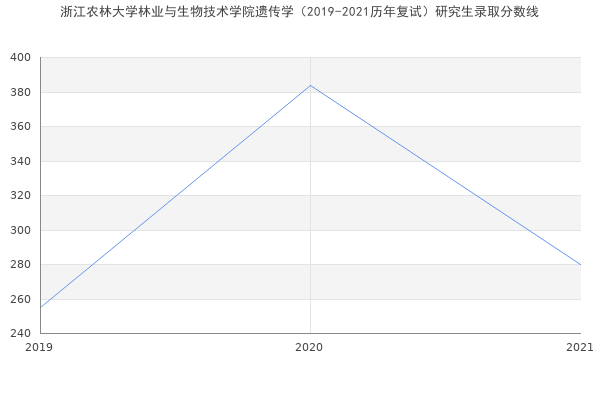 浙江农林大学林业与生物技术学院遗传学（2019-2021历年复试）研究生录取分数线