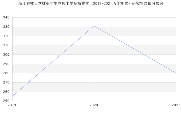 浙江农林大学林业与生物技术学院植物学（2019-2021历年复试）研究生录取分数线