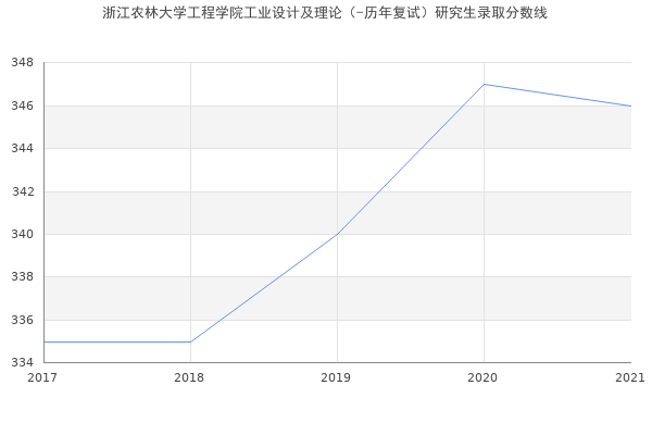 浙江农林大学工程学院工业设计及理论（-历年复试）研究生录取分数线