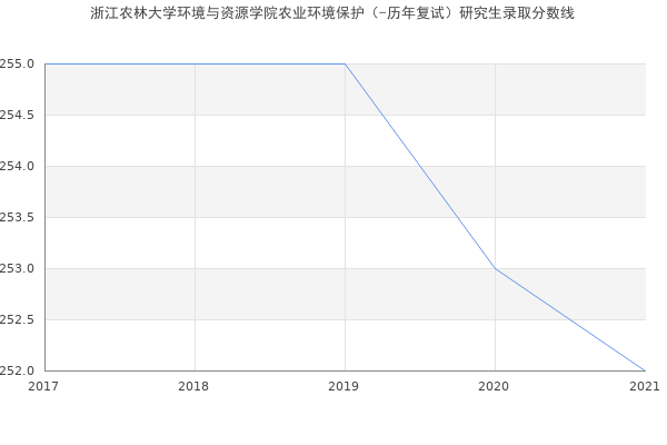 浙江农林大学环境与资源学院农业环境保护（-历年复试）研究生录取分数线