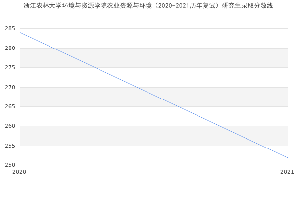 浙江农林大学环境与资源学院农业资源与环境（2020-2021历年复试）研究生录取分数线