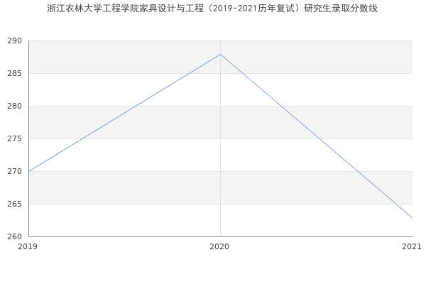 浙江农林大学工程学院家具设计与工程（2019-2021历年复试）研究生录取分数线