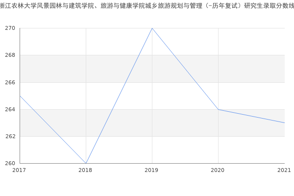 浙江农林大学风景园林与建筑学院、旅游与健康学院城乡旅游规划与管理（-历年复试）研究生录取分数线