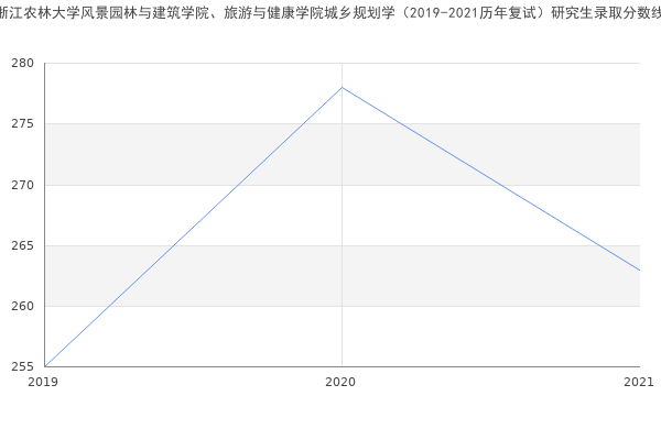 浙江农林大学风景园林与建筑学院、旅游与健康学院城乡规划学（2019-2021历年复试）研究生录取分数线