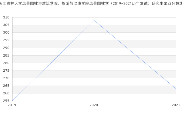 浙江农林大学风景园林与建筑学院、旅游与健康学院风景园林学（2019-2021历年复试）研究生录取分数线