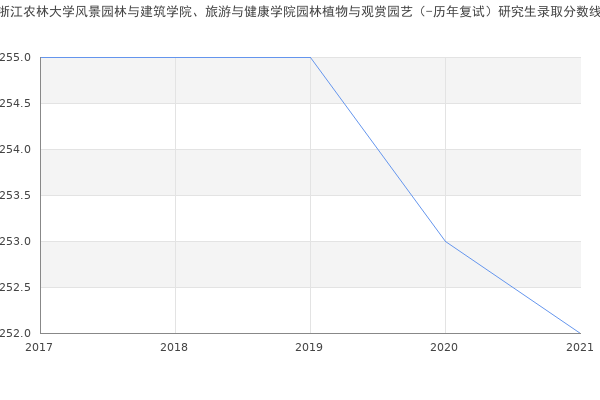 浙江农林大学风景园林与建筑学院、旅游与健康学院园林植物与观赏园艺（-历年复试）研究生录取分数线