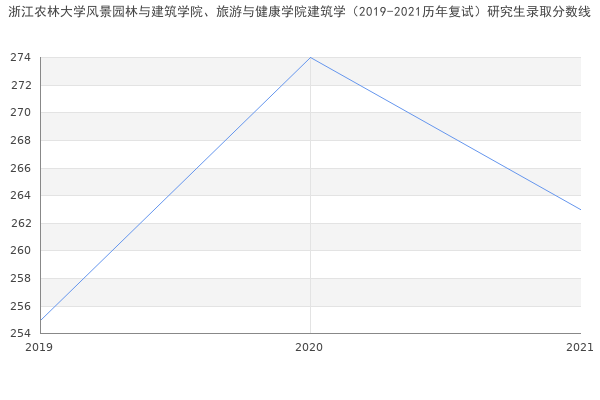 浙江农林大学风景园林与建筑学院、旅游与健康学院建筑学（2019-2021历年复试）研究生录取分数线