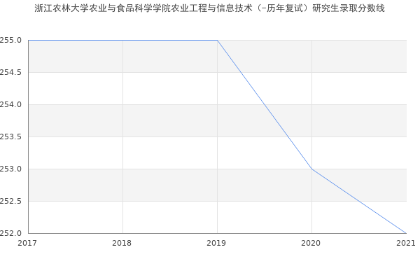 浙江农林大学农业与食品科学学院农业工程与信息技术（-历年复试）研究生录取分数线