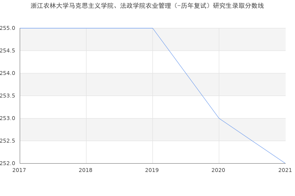 浙江农林大学马克思主义学院、法政学院农业管理（-历年复试）研究生录取分数线