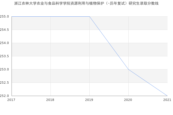 浙江农林大学农业与食品科学学院资源利用与植物保护（-历年复试）研究生录取分数线