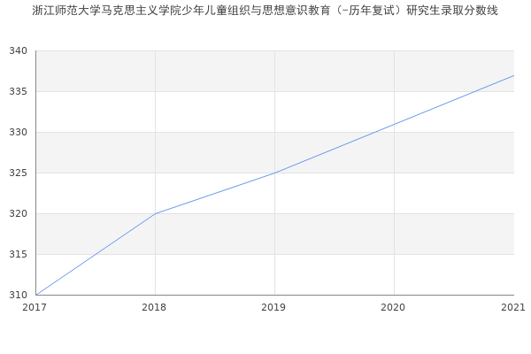 浙江师范大学马克思主义学院少年儿童组织与思想意识教育（-历年复试）研究生录取分数线