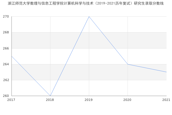 浙江师范大学数理与信息工程学院计算机科学与技术（2019-2021历年复试）研究生录取分数线