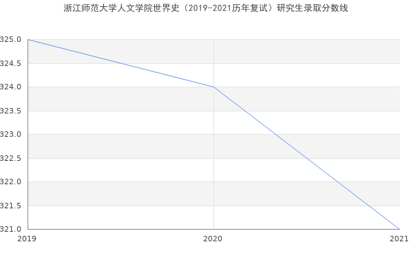 浙江师范大学人文学院世界史（2019-2021历年复试）研究生录取分数线