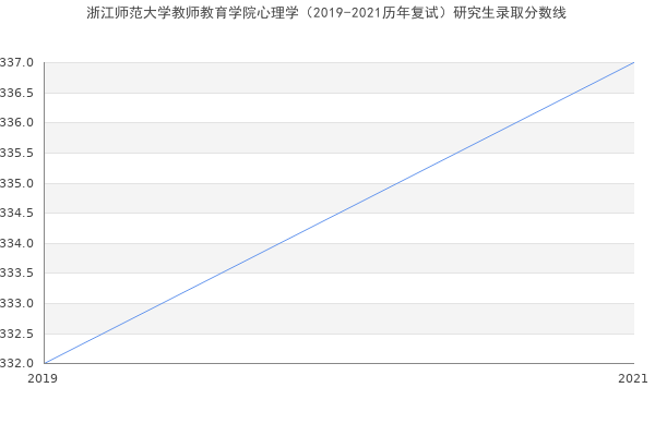 浙江师范大学教师教育学院心理学（2019-2021历年复试）研究生录取分数线