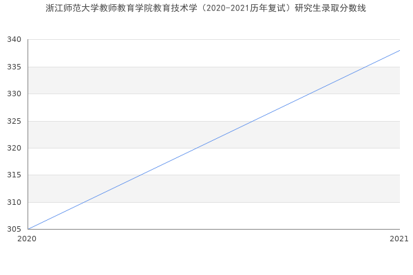 浙江师范大学教师教育学院教育技术学（2020-2021历年复试）研究生录取分数线