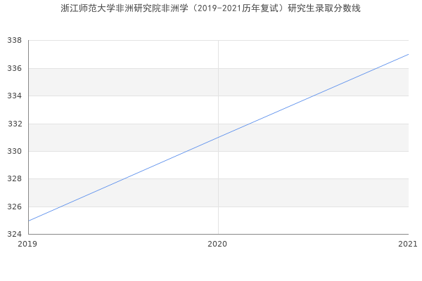 浙江师范大学非洲研究院非洲学（2019-2021历年复试）研究生录取分数线