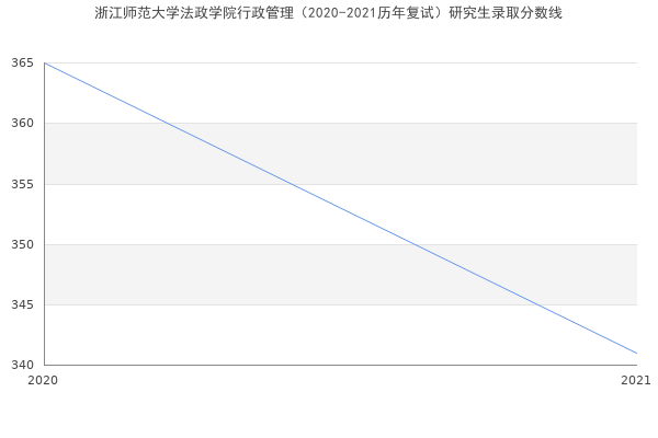 浙江师范大学法政学院行政管理（2020-2021历年复试）研究生录取分数线