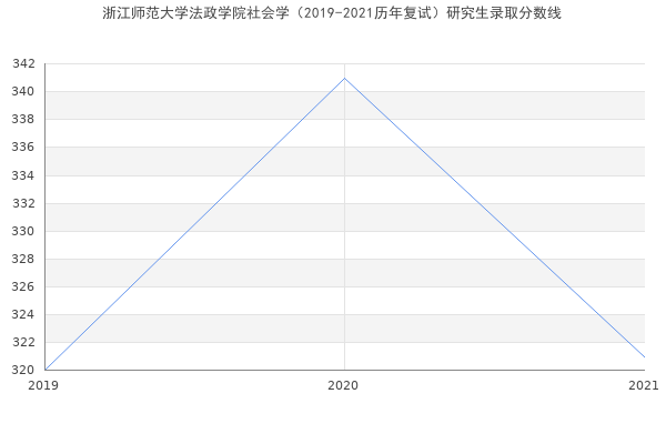 浙江师范大学法政学院社会学（2019-2021历年复试）研究生录取分数线