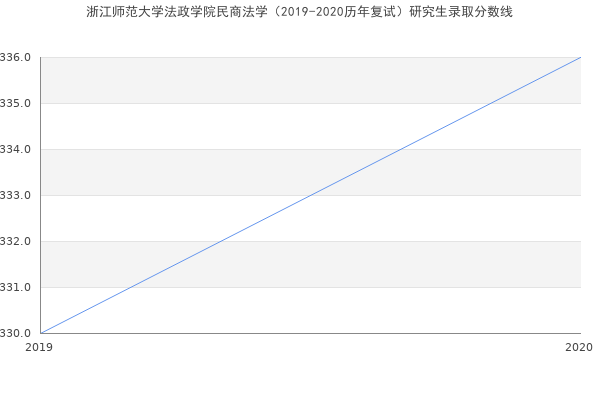 浙江师范大学法政学院民商法学（2019-2020历年复试）研究生录取分数线