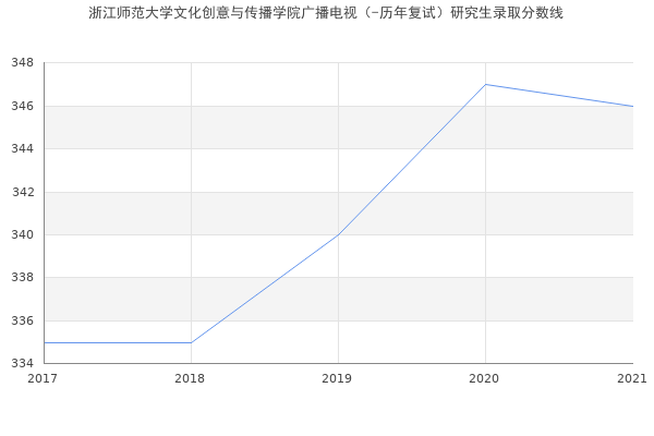 浙江师范大学文化创意与传播学院广播电视（-历年复试）研究生录取分数线