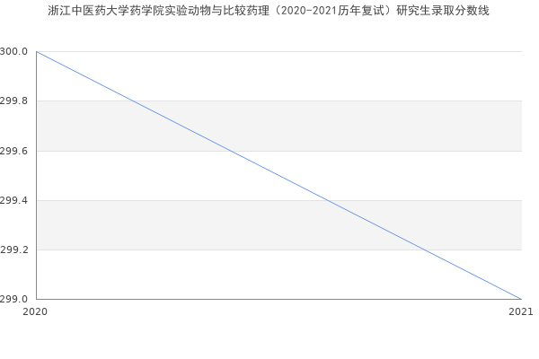 浙江中医药大学药学院实验动物与比较药理（2020-2021历年复试）研究生录取分数线