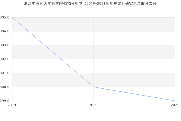 浙江中医药大学药学院药物分析学（2019-2021历年复试）研究生录取分数线