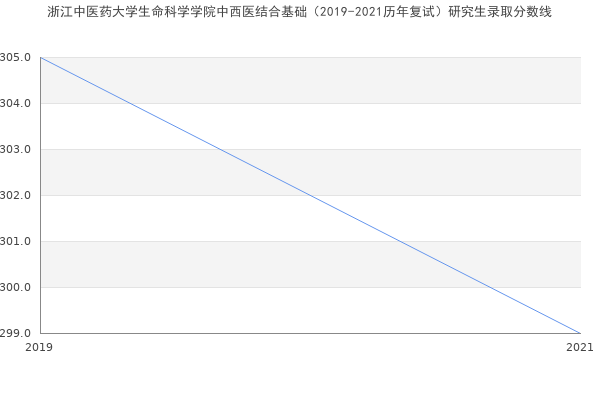 浙江中医药大学生命科学学院中西医结合基础（2019-2021历年复试）研究生录取分数线