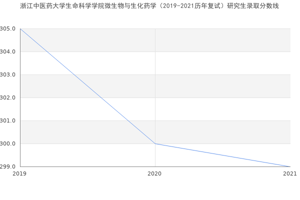 浙江中医药大学生命科学学院微生物与生化药学（2019-2021历年复试）研究生录取分数线