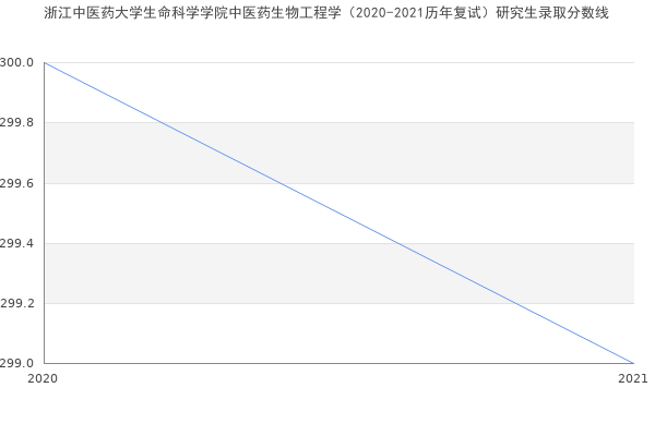 浙江中医药大学生命科学学院中医药生物工程学（2020-2021历年复试）研究生录取分数线